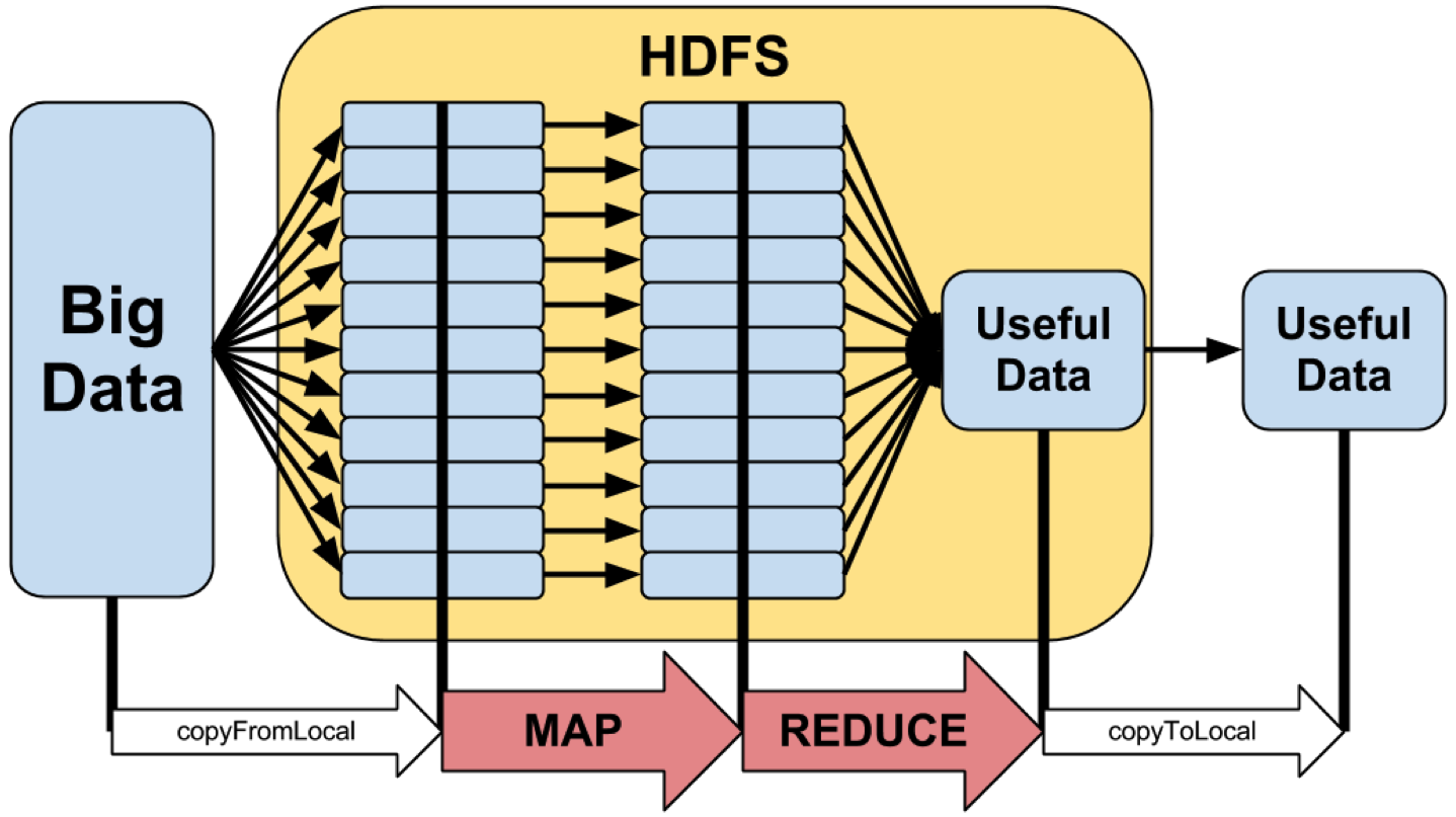 Program flow of a map-reduce application