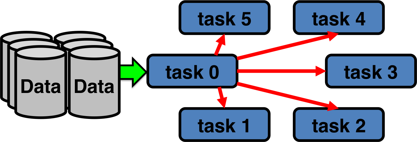 Program flow of a traditionally parallel problem Program flow of a traditionally parallel problem