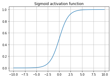 Sigmoid activation function Sigmoid activation function