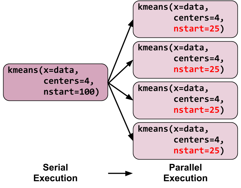 Parallel k-means approach