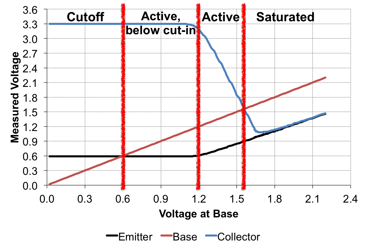 Voltage at the collector, base, and emitter as base is changed, measured using digital means