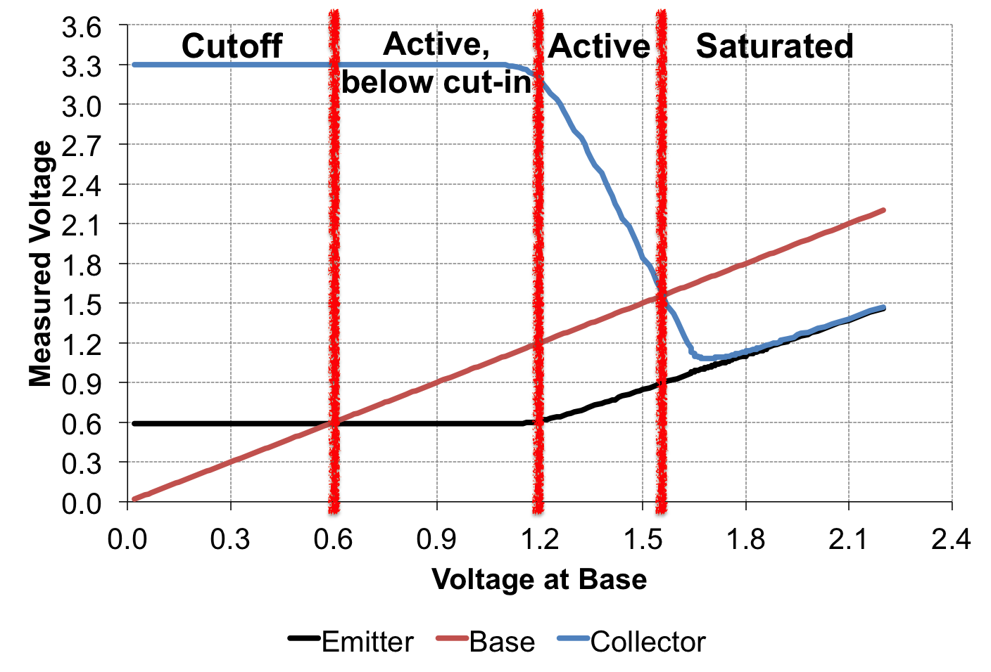 Voltage at the collector, base, and emitter as base is changed, measured using digital means Voltage at the collector, base, and emitter as base is changed, measured using digital means
