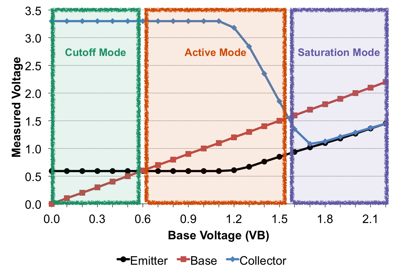 Vbase, Vcollector, and Vemitter in different transistor modes