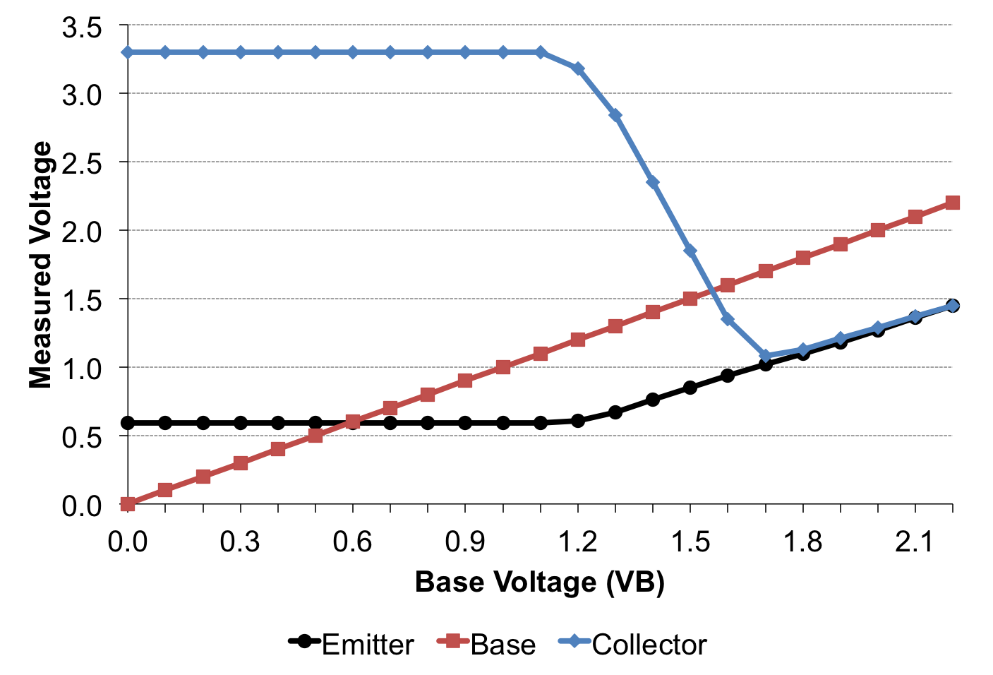 Voltage at the collector, base, and emitter as base is changed