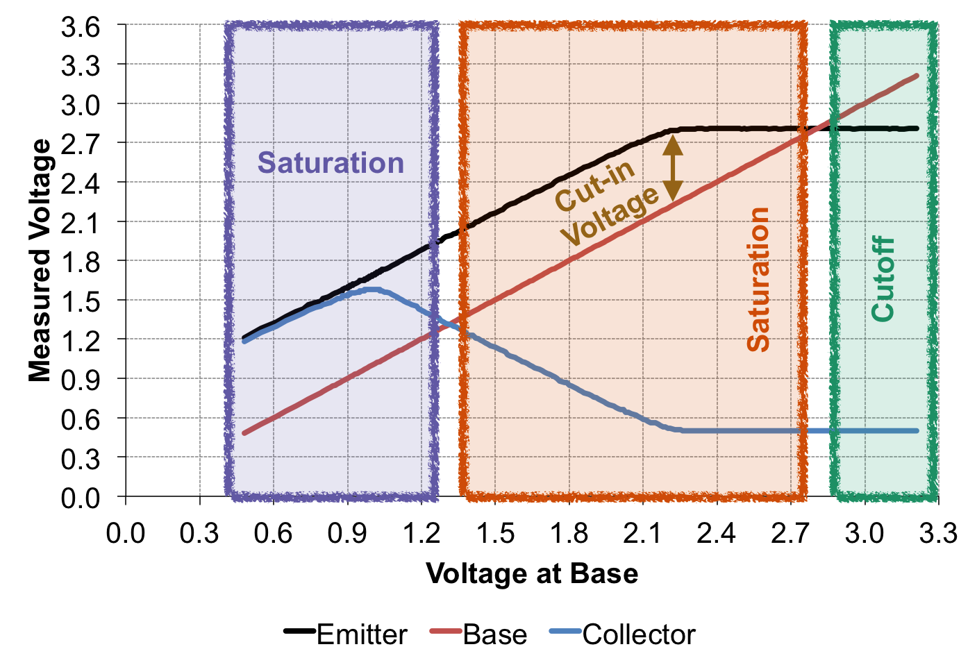 Understanding bipolar junction transistors