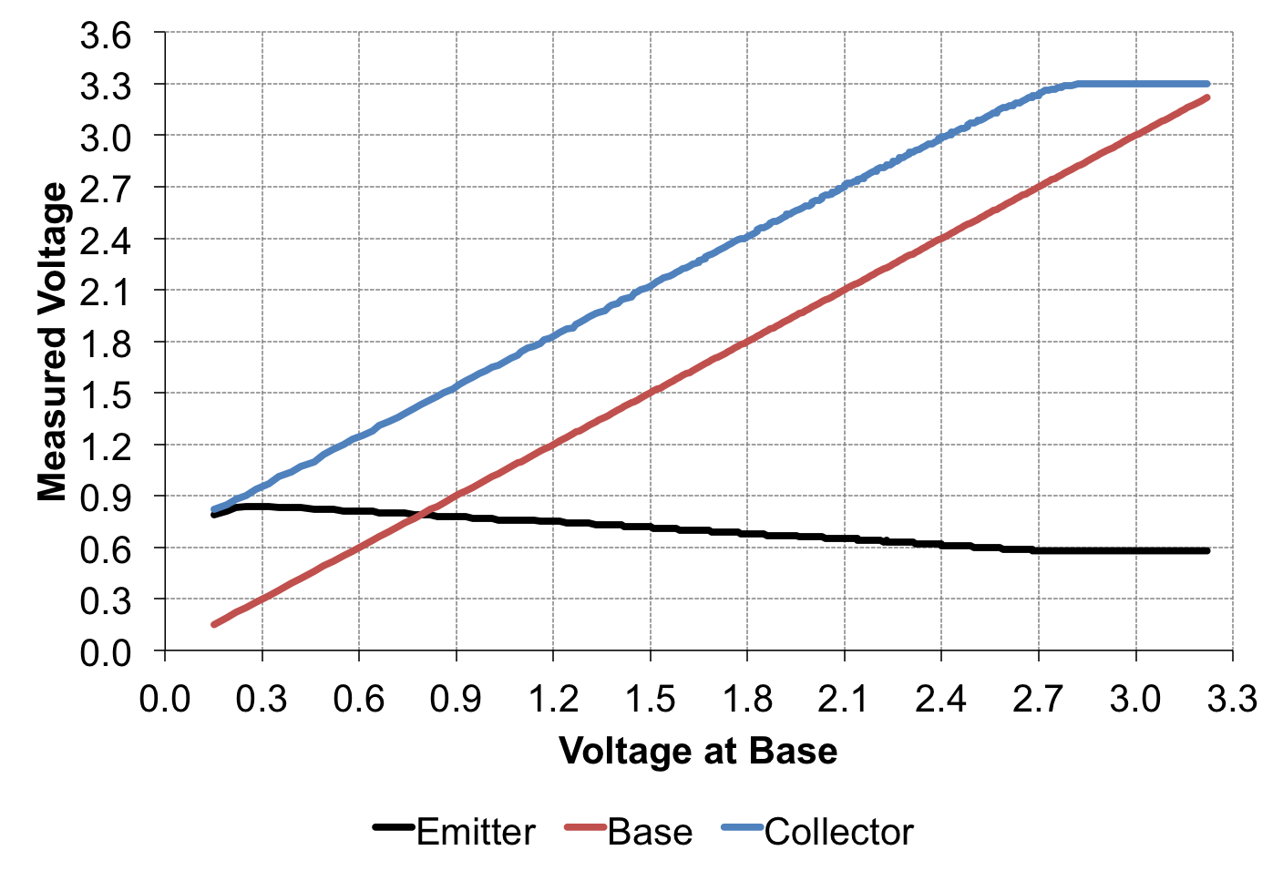 Voltage at the collector, base, and emitter as base is changed on a PNP transistor