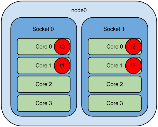 scatter or round-robin scheduling