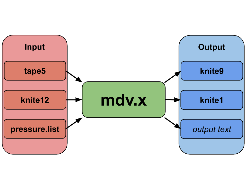 Program flow of the MD code Program flow of the MD code