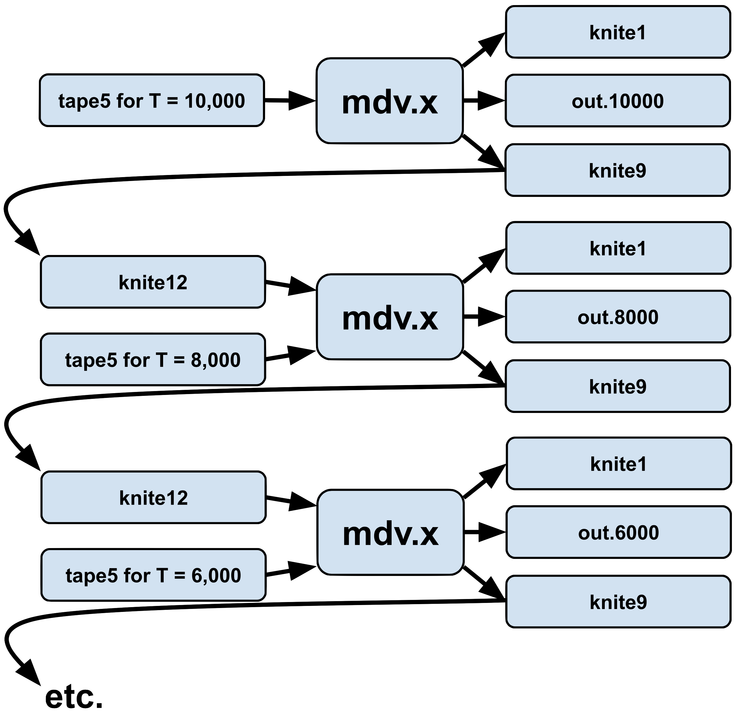 Flow chart showing chaining of MD runs to simulate a melt-quench Flow chart showing chaining of MD runs to simulate a melt-quench