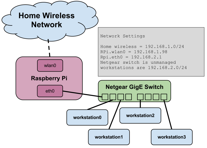 Raspberry Pi network diagram Raspberry Pi network diagram